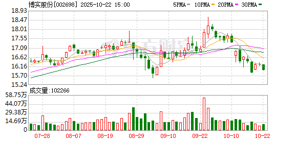宏牛操盘 博实股份：2024年年度权益分派实施公告