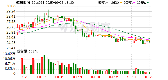 翻翻策略 超研股份：2024年度权益分派实施公告